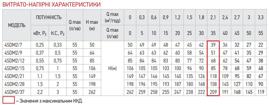 Занурювальний свердловинний насос Koer 4SDM 2/9 + пульт (KP2627)
