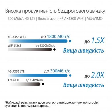 Wi-Fi роутер Asus 4G-AX56 AX1800 (90IG06G0-MO3110)