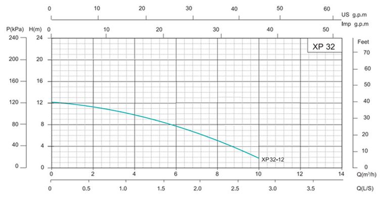 Циркуляционный насос отопления Shimge XP 32-12-220