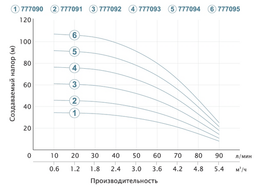 Занурювальний свердловинний насос Dongyin 0.55кВт H 46(34)м Q 90(60)л/хв d80мм (777091)