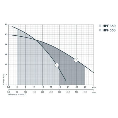 Відцентровий поверхневий насос Sprut HPF 550 112106
