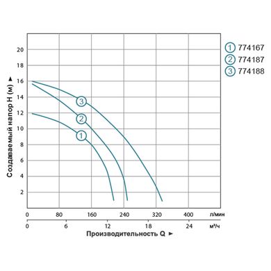 Циркуляционный насос отопления Aquatica GPD50-16F/280 (774 188)