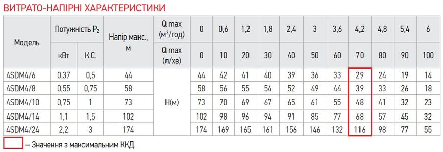 Занурювальний свердловинний насос Koer 4SDM 4/24 + 50M + пульт (KP2645)