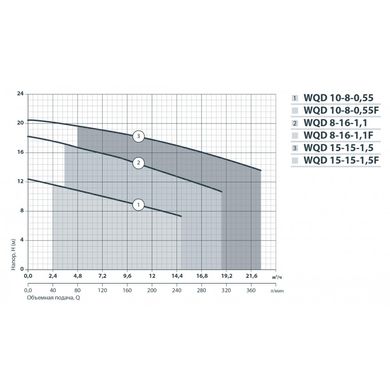 Дренажно-фекальный насос Насосы + Оборудование WQD 8-16-1,1F 132033F