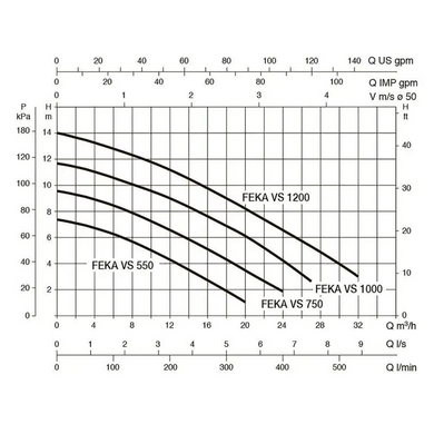 Фекальный насос DAB FEKA VS 1200 M-A