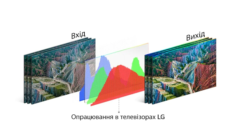 Технология обработки цвета LG TV расположена между входным изображением слева и ярким выходным изображением справа